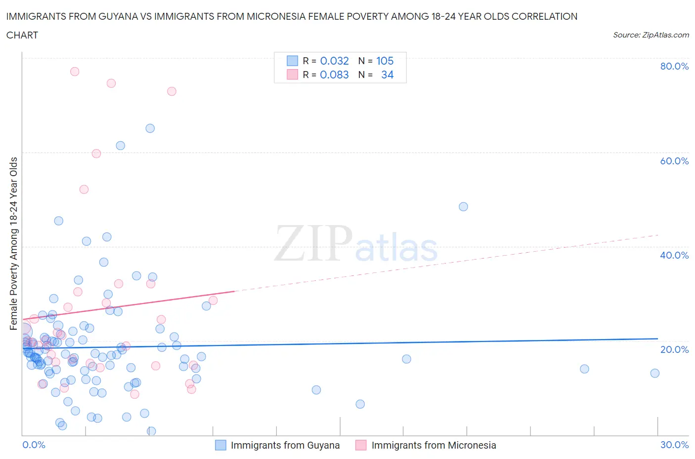 Immigrants from Guyana vs Immigrants from Micronesia Female Poverty Among 18-24 Year Olds