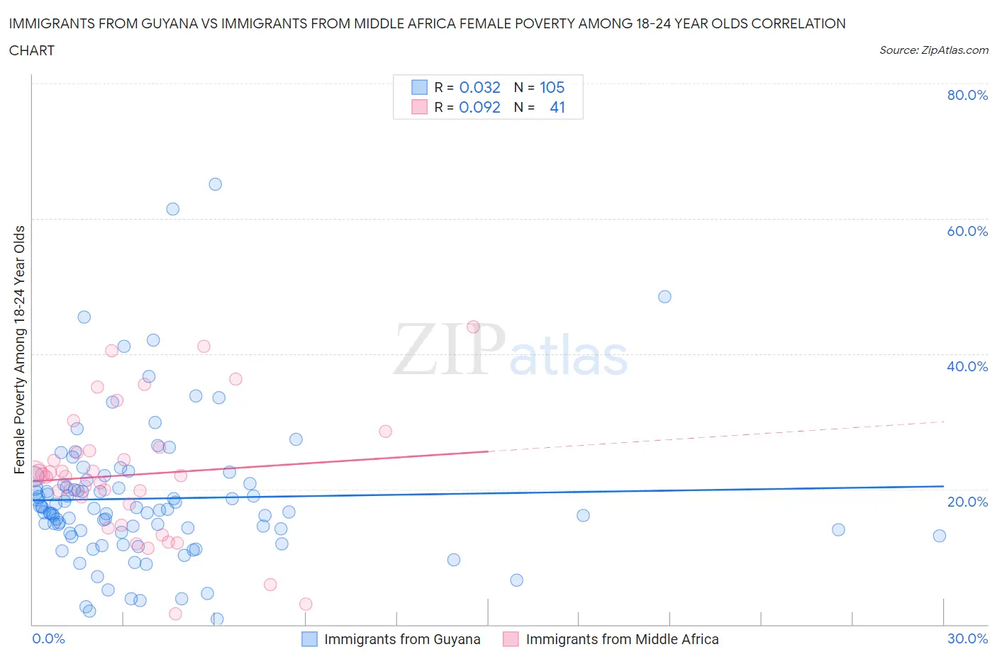 Immigrants from Guyana vs Immigrants from Middle Africa Female Poverty Among 18-24 Year Olds