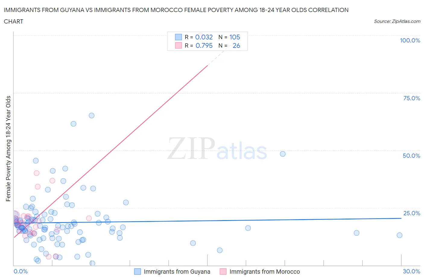 Immigrants from Guyana vs Immigrants from Morocco Female Poverty Among 18-24 Year Olds