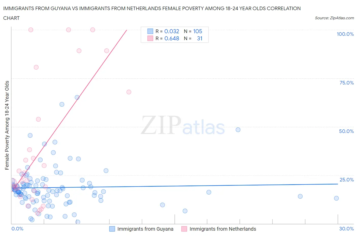 Immigrants from Guyana vs Immigrants from Netherlands Female Poverty Among 18-24 Year Olds