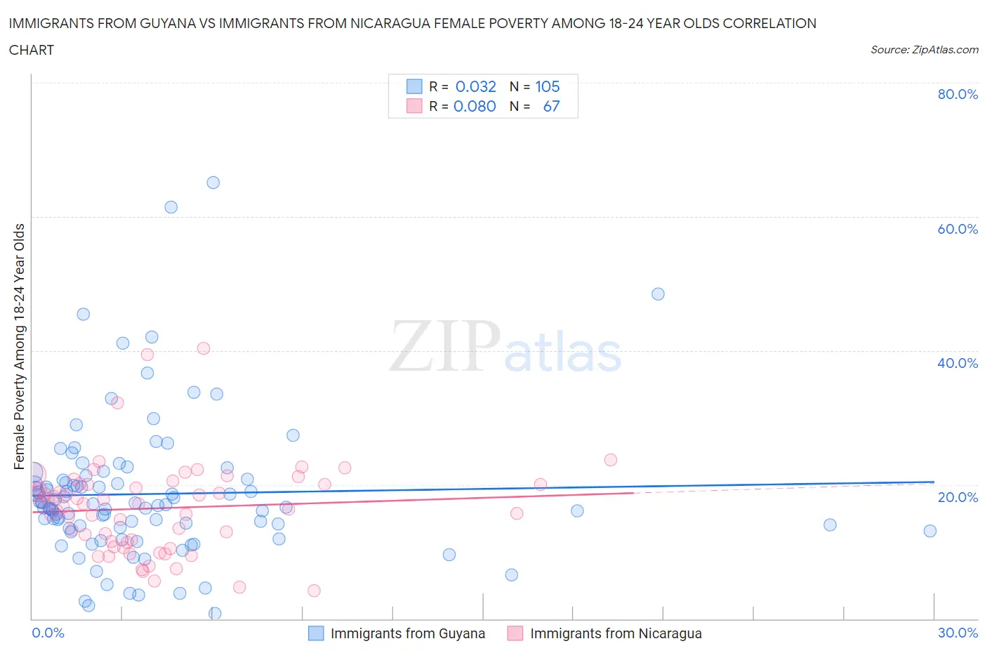 Immigrants from Guyana vs Immigrants from Nicaragua Female Poverty Among 18-24 Year Olds
