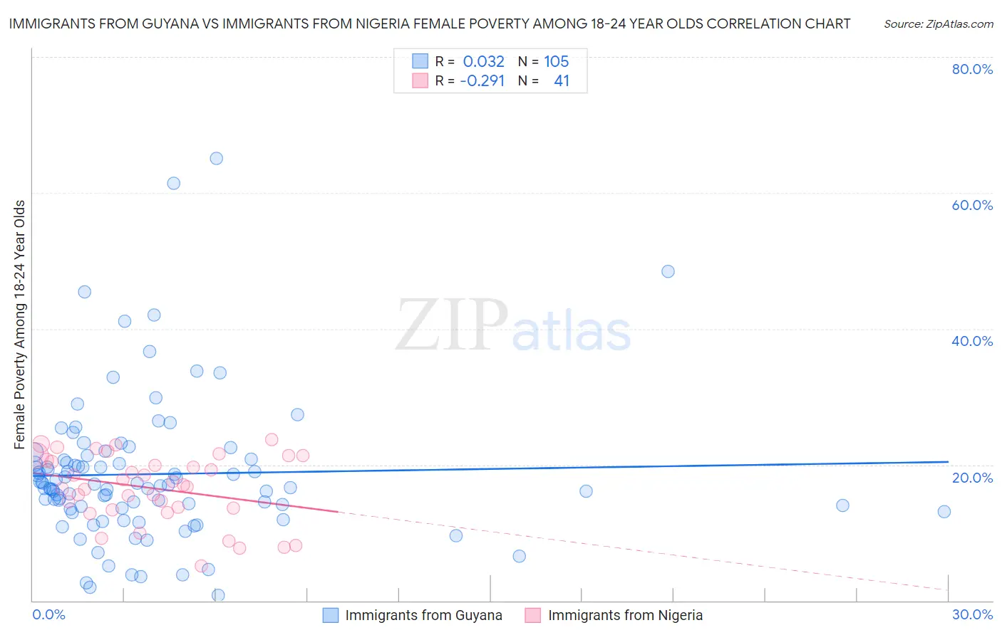 Immigrants from Guyana vs Immigrants from Nigeria Female Poverty Among 18-24 Year Olds