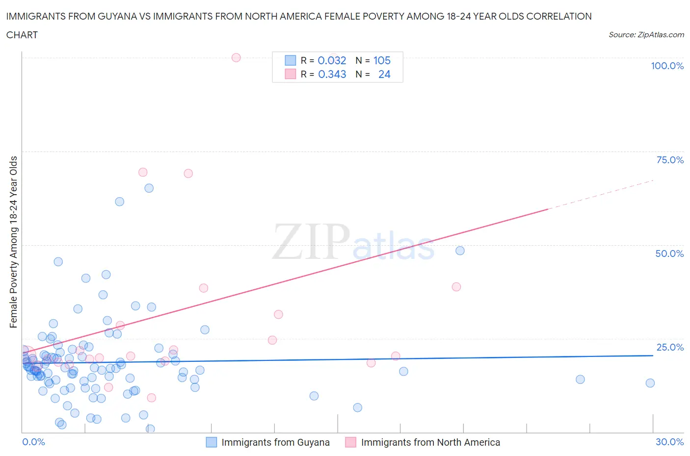 Immigrants from Guyana vs Immigrants from North America Female Poverty Among 18-24 Year Olds
