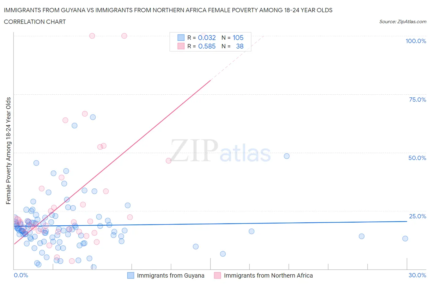 Immigrants from Guyana vs Immigrants from Northern Africa Female Poverty Among 18-24 Year Olds