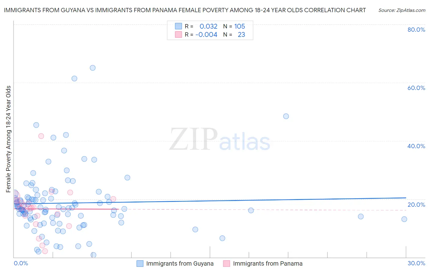 Immigrants from Guyana vs Immigrants from Panama Female Poverty Among 18-24 Year Olds