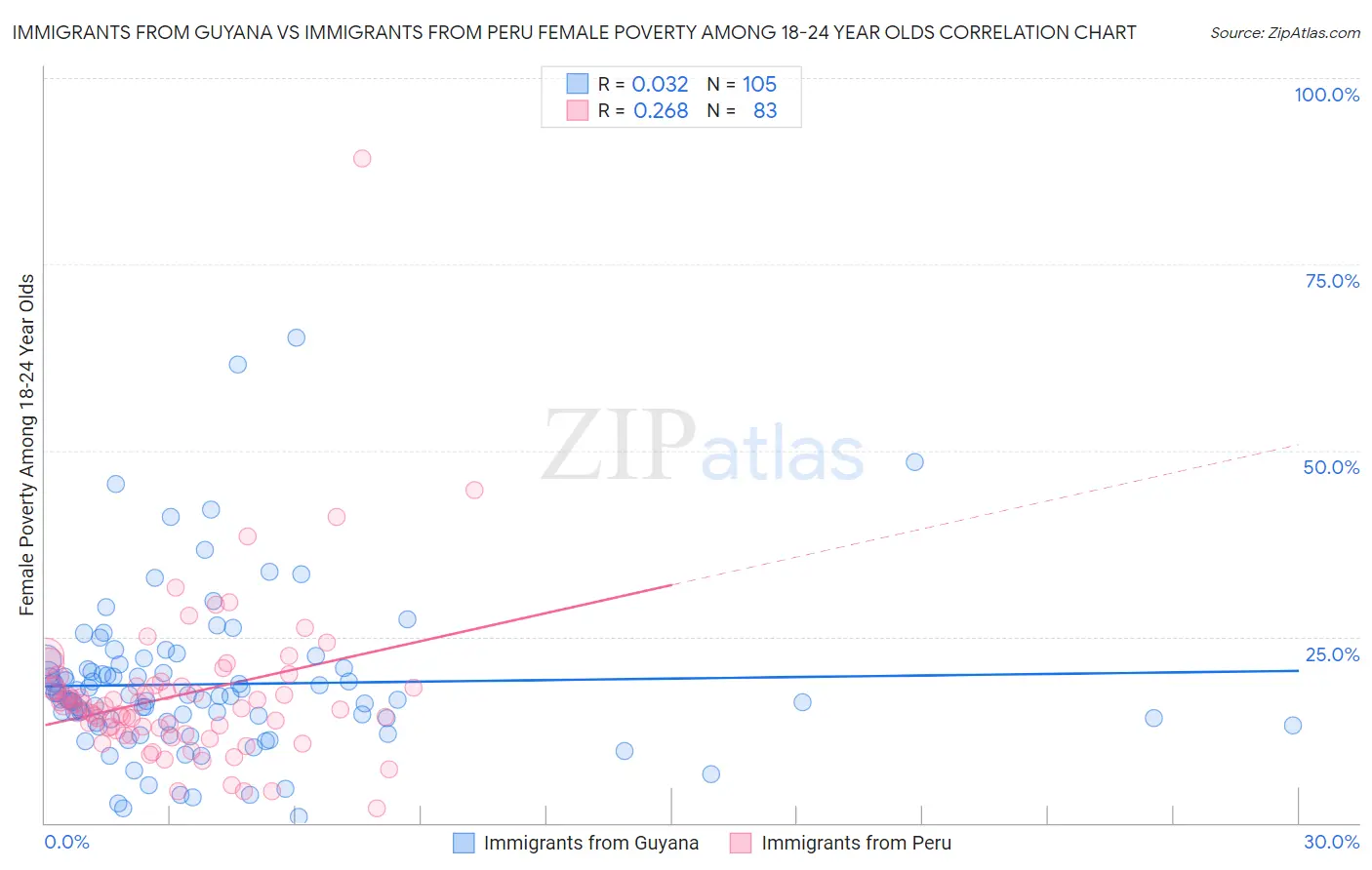Immigrants from Guyana vs Immigrants from Peru Female Poverty Among 18-24 Year Olds