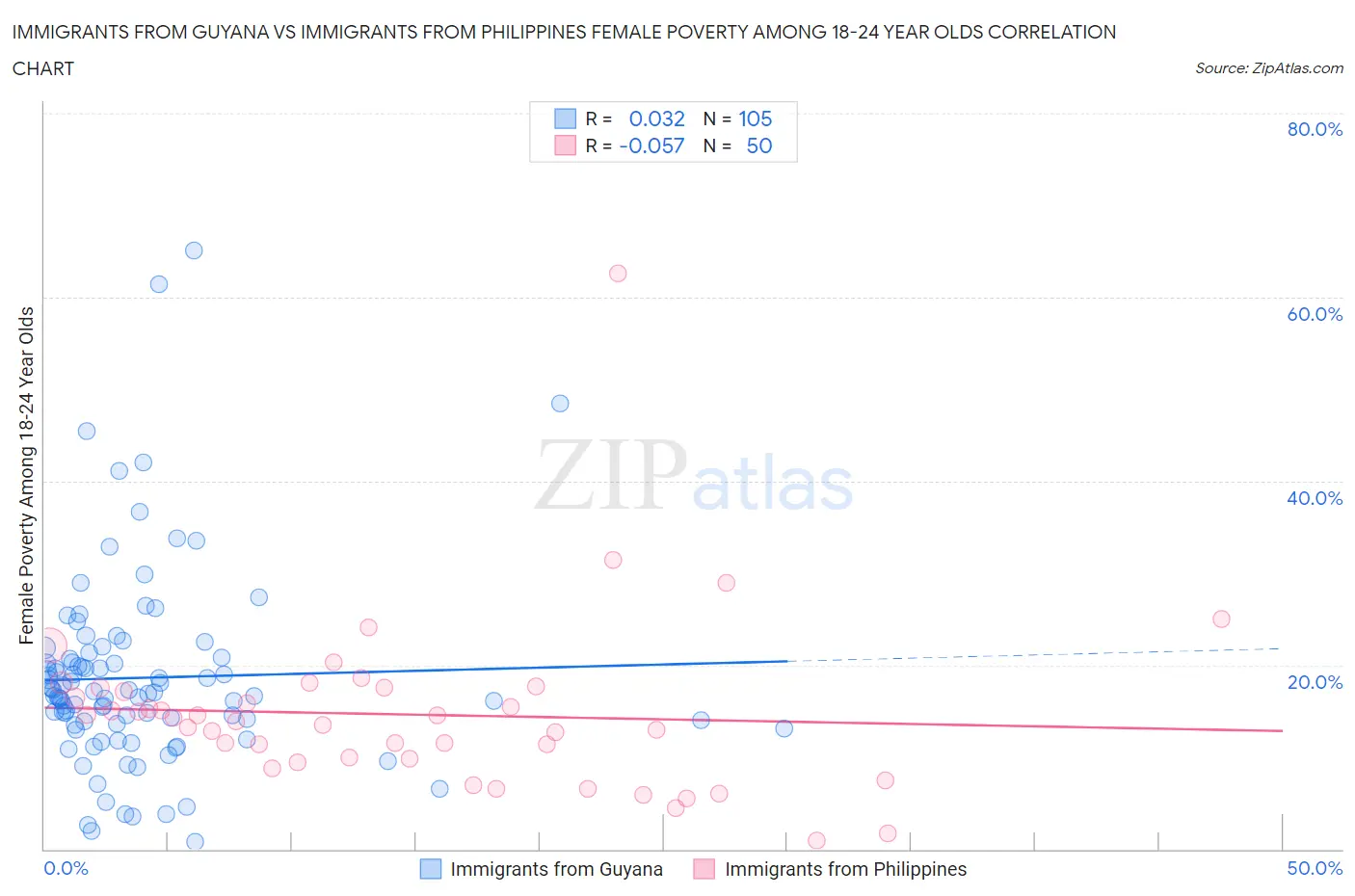 Immigrants from Guyana vs Immigrants from Philippines Female Poverty Among 18-24 Year Olds