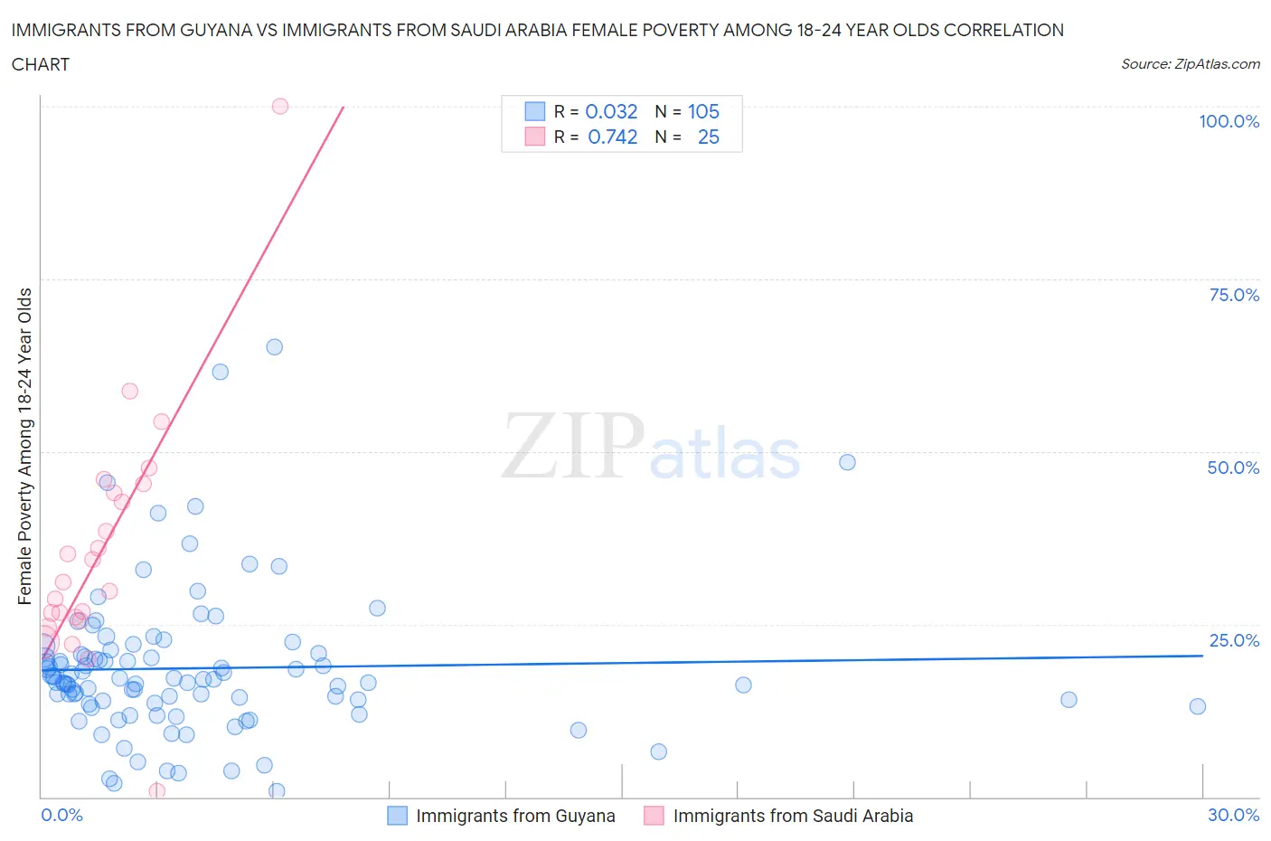 Immigrants from Guyana vs Immigrants from Saudi Arabia Female Poverty Among 18-24 Year Olds