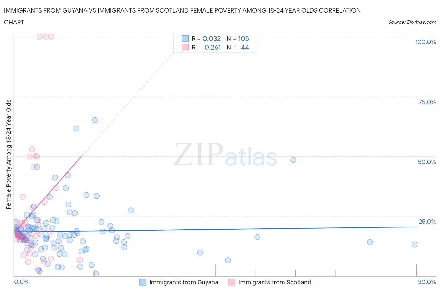 Immigrants from Guyana vs Immigrants from Scotland Female Poverty Among 18-24 Year Olds