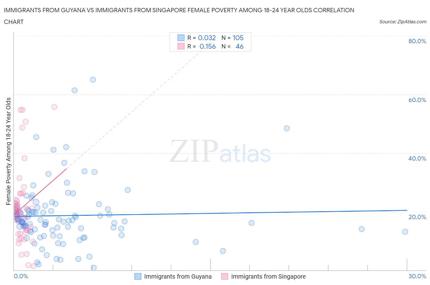 Immigrants from Guyana vs Immigrants from Singapore Female Poverty Among 18-24 Year Olds