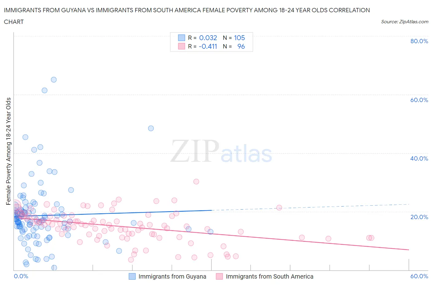 Immigrants from Guyana vs Immigrants from South America Female Poverty Among 18-24 Year Olds