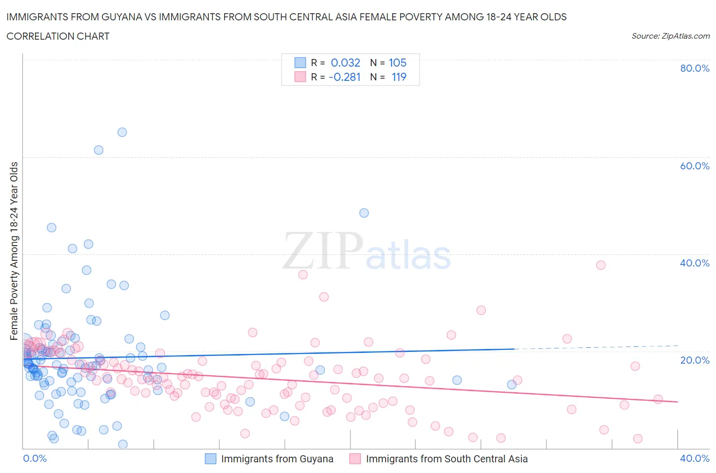 Immigrants from Guyana vs Immigrants from South Central Asia Female Poverty Among 18-24 Year Olds