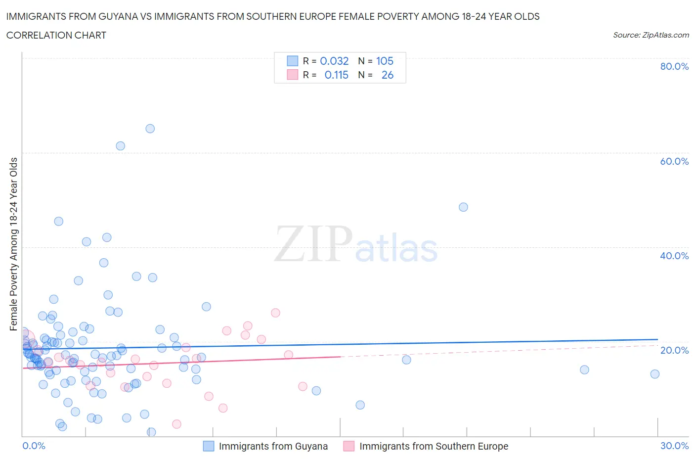 Immigrants from Guyana vs Immigrants from Southern Europe Female Poverty Among 18-24 Year Olds