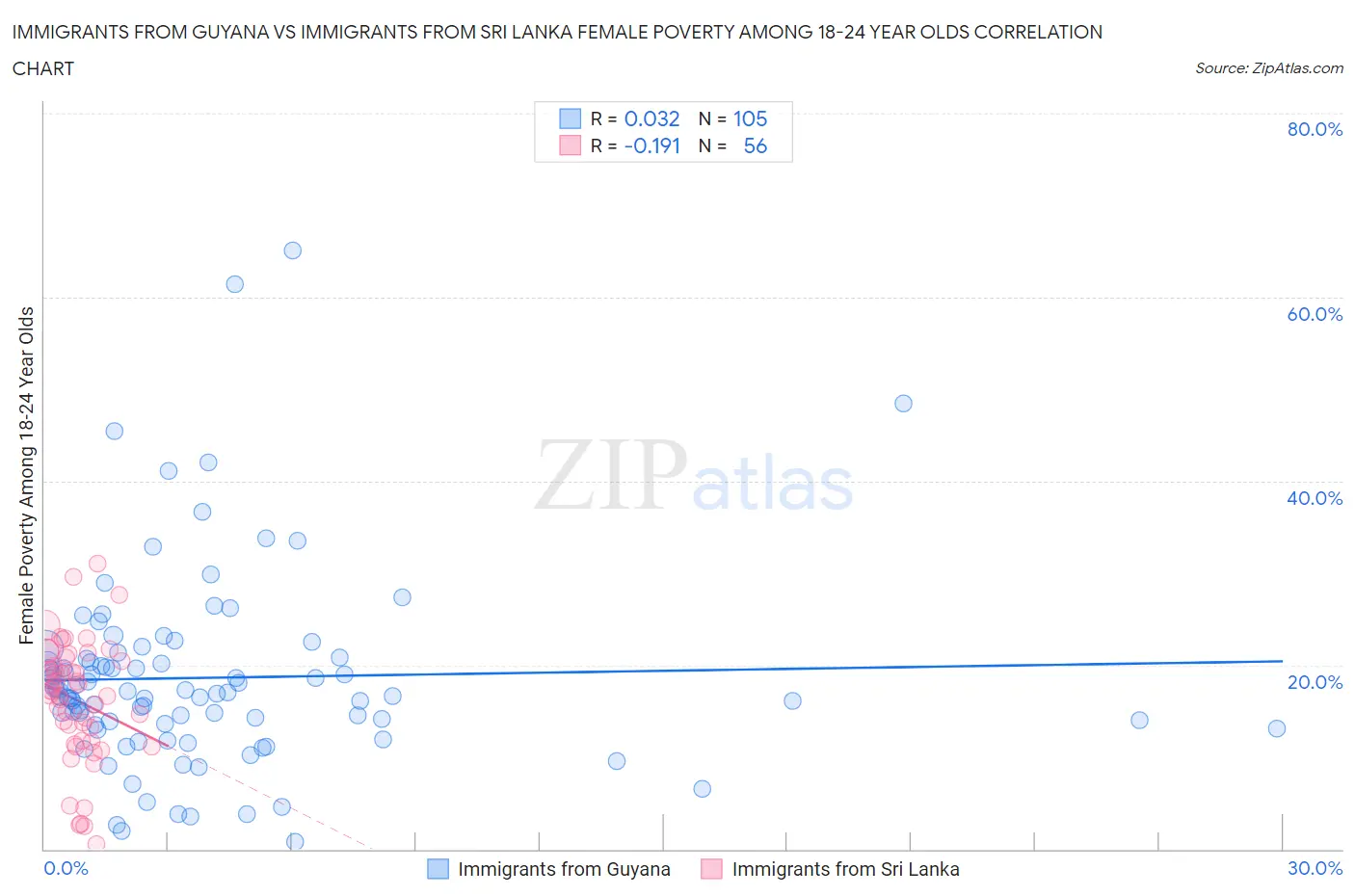 Immigrants from Guyana vs Immigrants from Sri Lanka Female Poverty Among 18-24 Year Olds