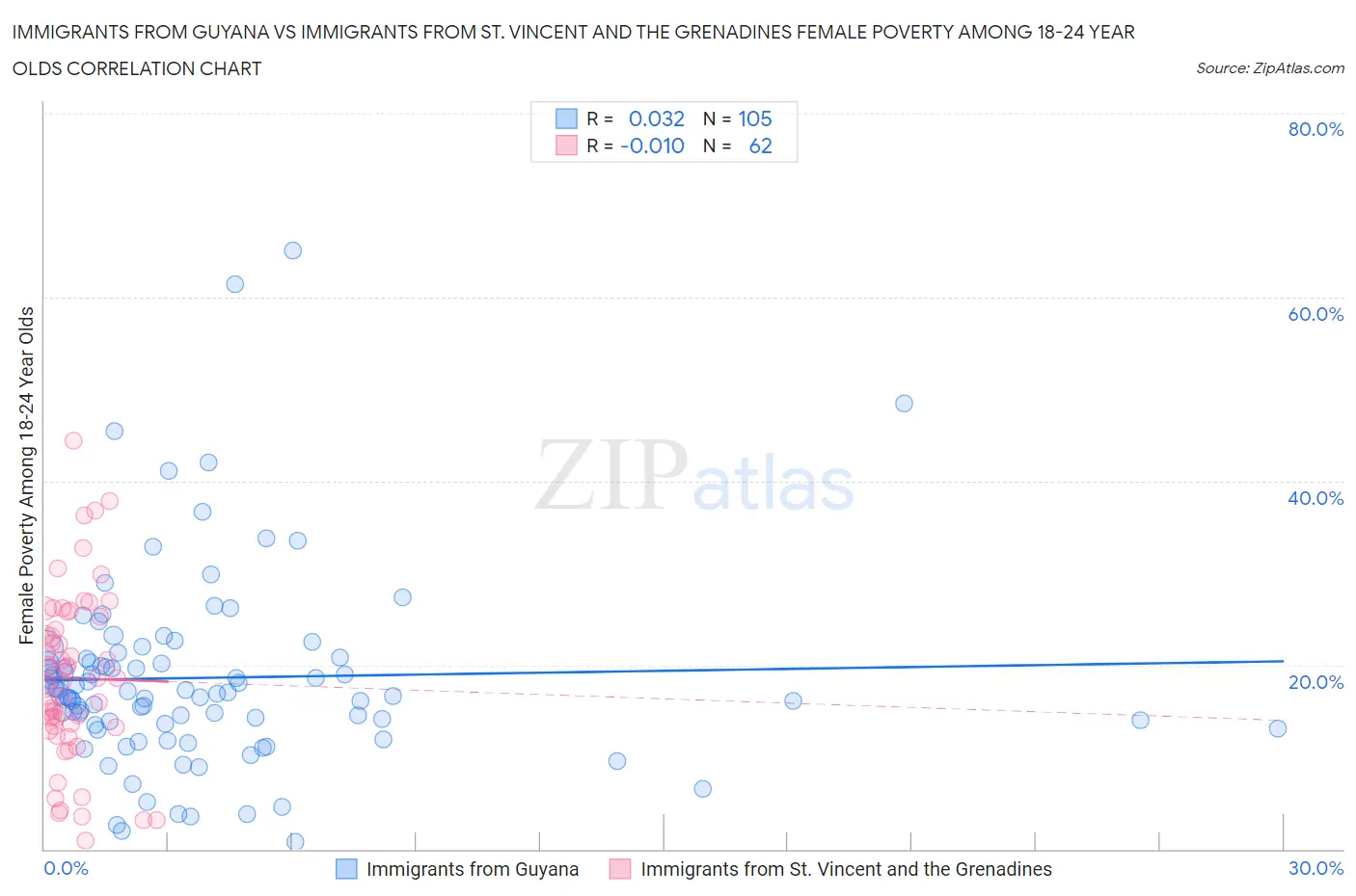 Immigrants from Guyana vs Immigrants from St. Vincent and the Grenadines Female Poverty Among 18-24 Year Olds