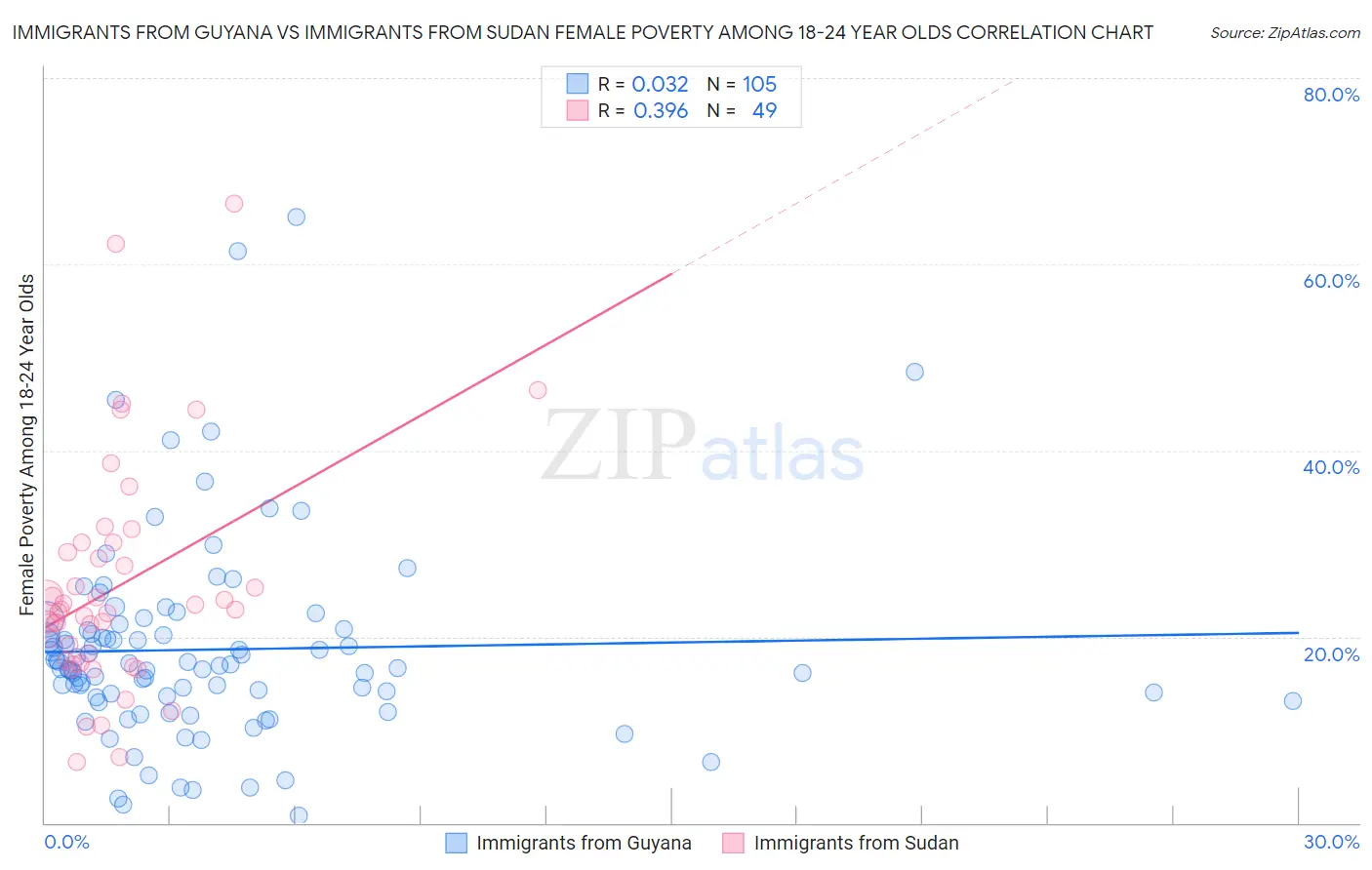 Immigrants from Guyana vs Immigrants from Sudan Female Poverty Among 18-24 Year Olds