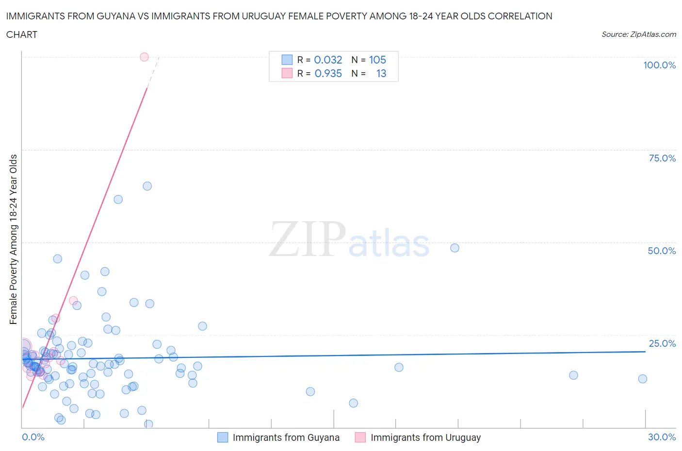 Immigrants from Guyana vs Immigrants from Uruguay Female Poverty Among 18-24 Year Olds