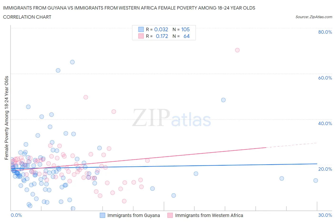 Immigrants from Guyana vs Immigrants from Western Africa Female Poverty Among 18-24 Year Olds