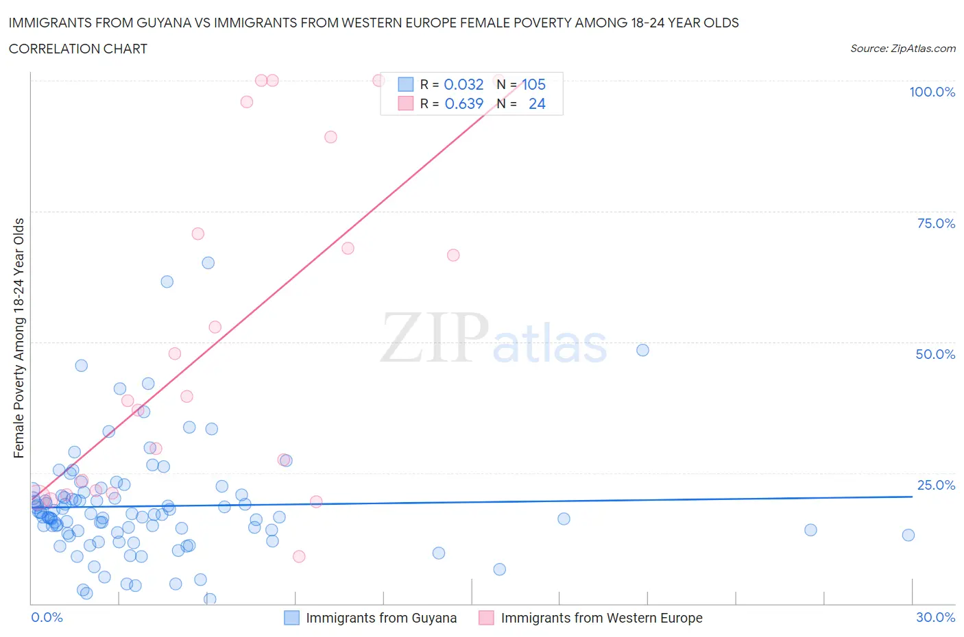 Immigrants from Guyana vs Immigrants from Western Europe Female Poverty Among 18-24 Year Olds