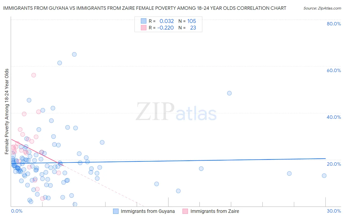 Immigrants from Guyana vs Immigrants from Zaire Female Poverty Among 18-24 Year Olds