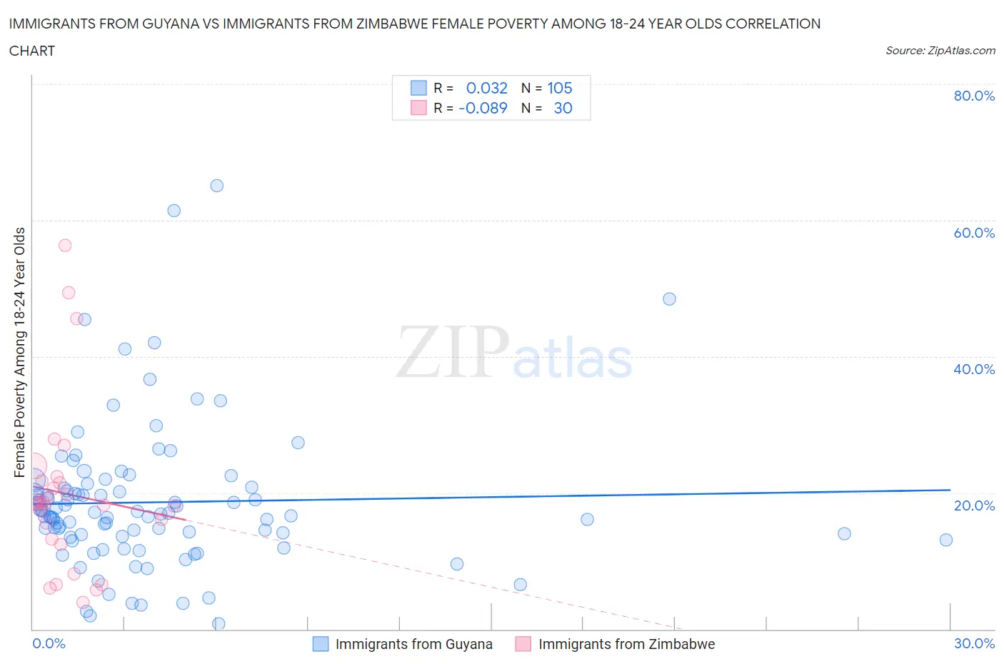 Immigrants from Guyana vs Immigrants from Zimbabwe Female Poverty Among 18-24 Year Olds