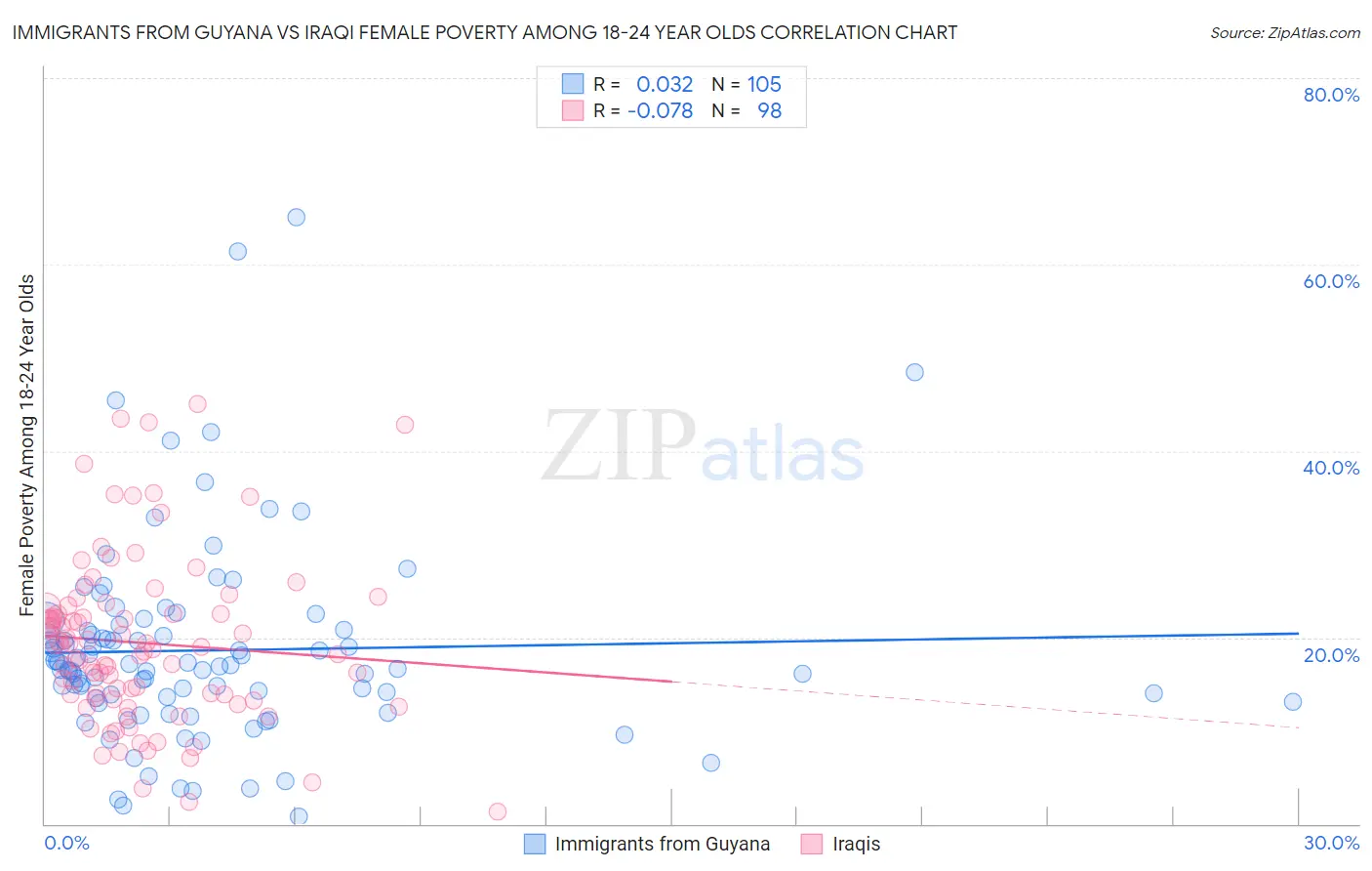 Immigrants from Guyana vs Iraqi Female Poverty Among 18-24 Year Olds