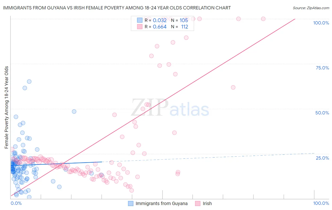 Immigrants from Guyana vs Irish Female Poverty Among 18-24 Year Olds