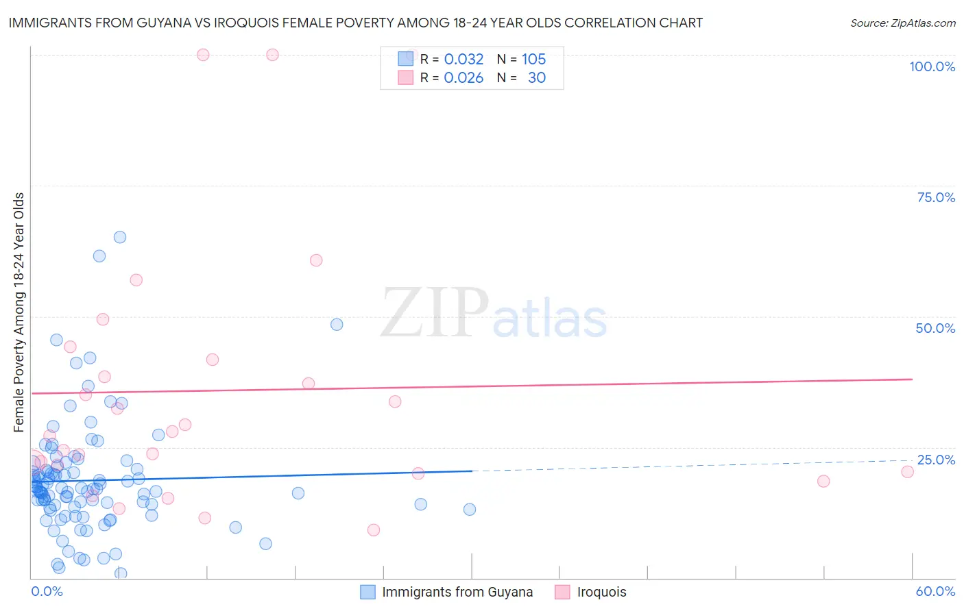 Immigrants from Guyana vs Iroquois Female Poverty Among 18-24 Year Olds