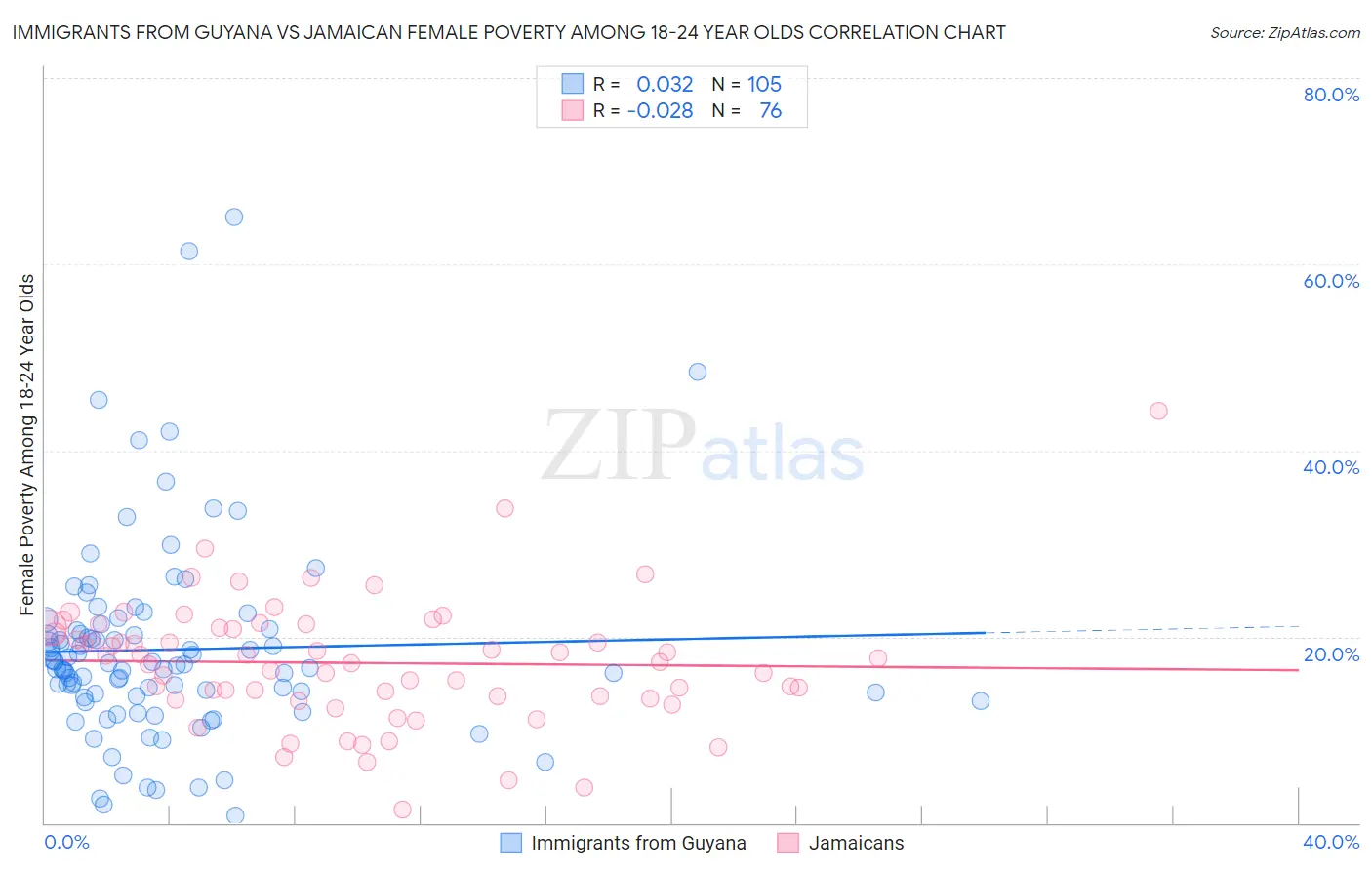 Immigrants from Guyana vs Jamaican Female Poverty Among 18-24 Year Olds