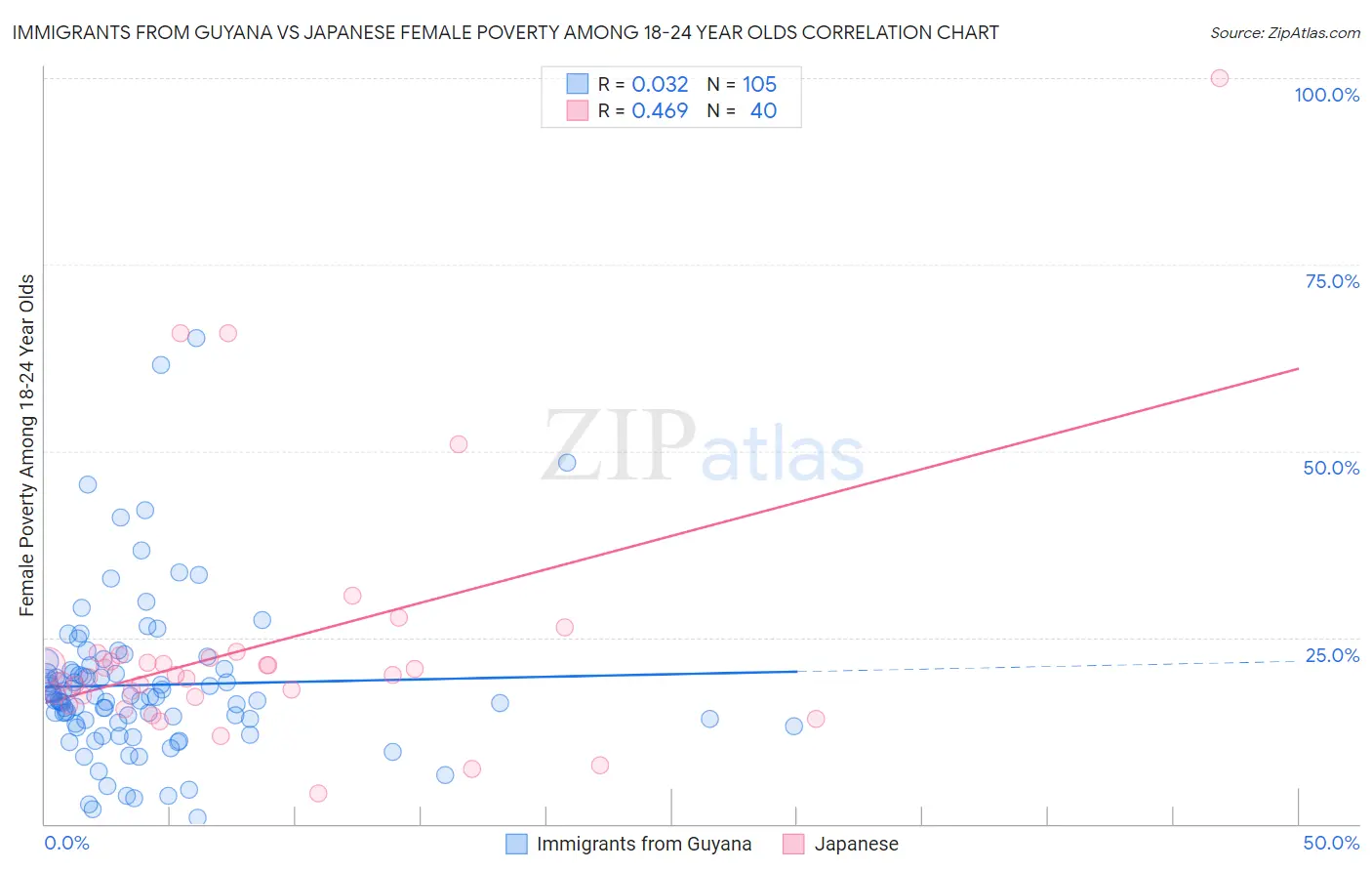 Immigrants from Guyana vs Japanese Female Poverty Among 18-24 Year Olds