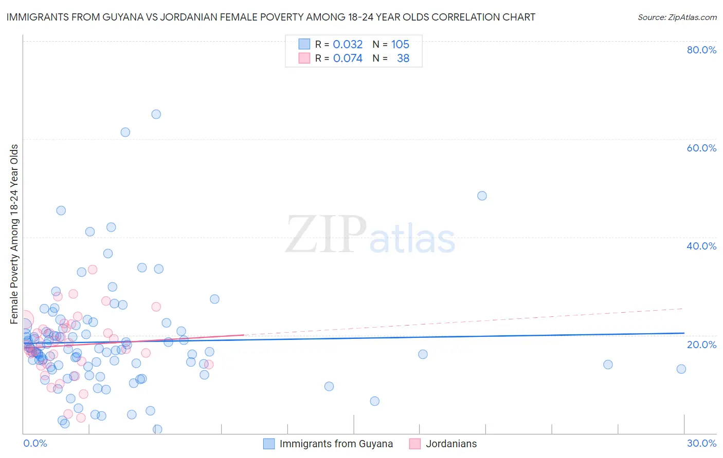 Immigrants from Guyana vs Jordanian Female Poverty Among 18-24 Year Olds