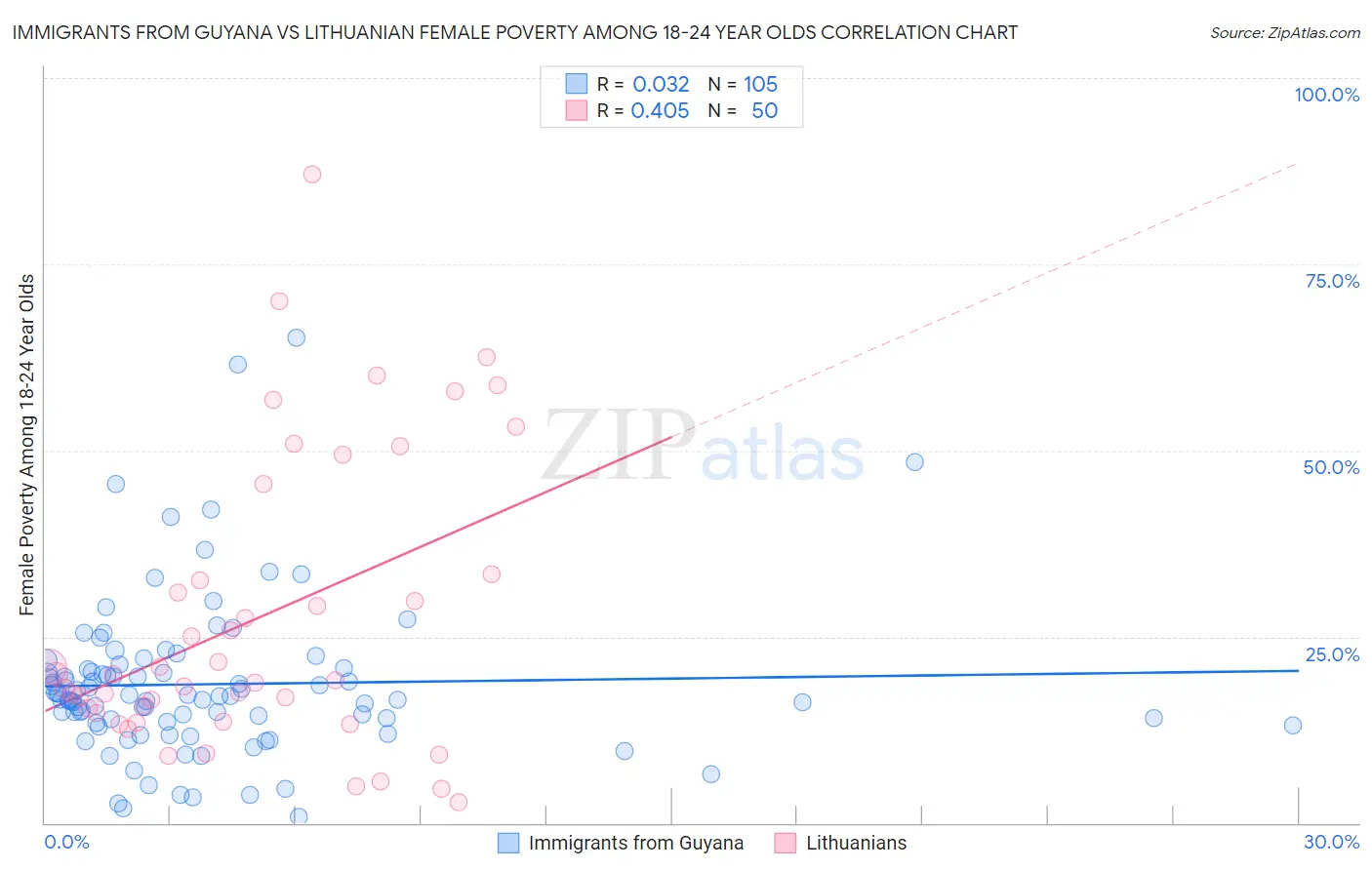 Immigrants from Guyana vs Lithuanian Female Poverty Among 18-24 Year Olds