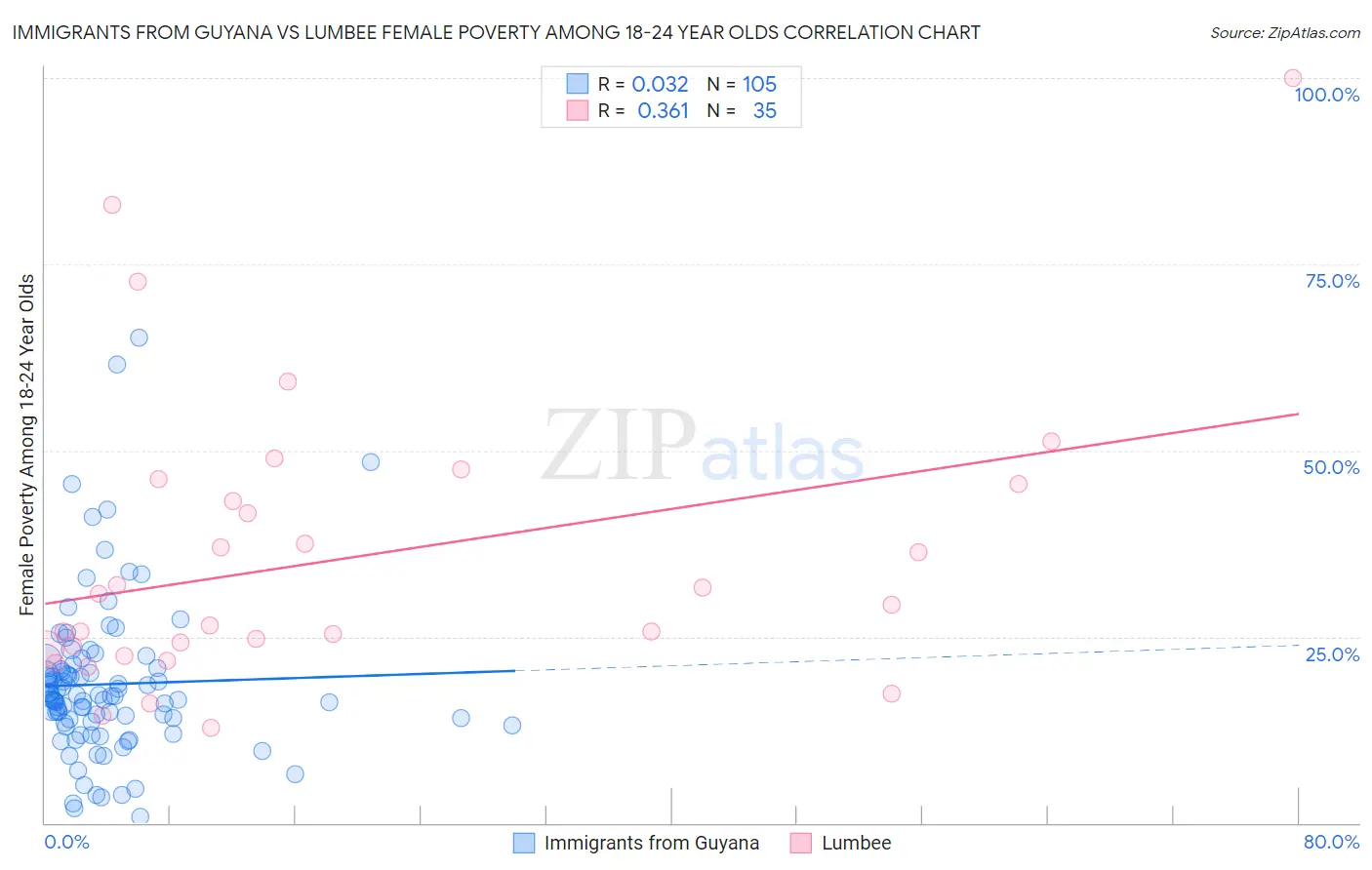 Immigrants from Guyana vs Lumbee Female Poverty Among 18-24 Year Olds