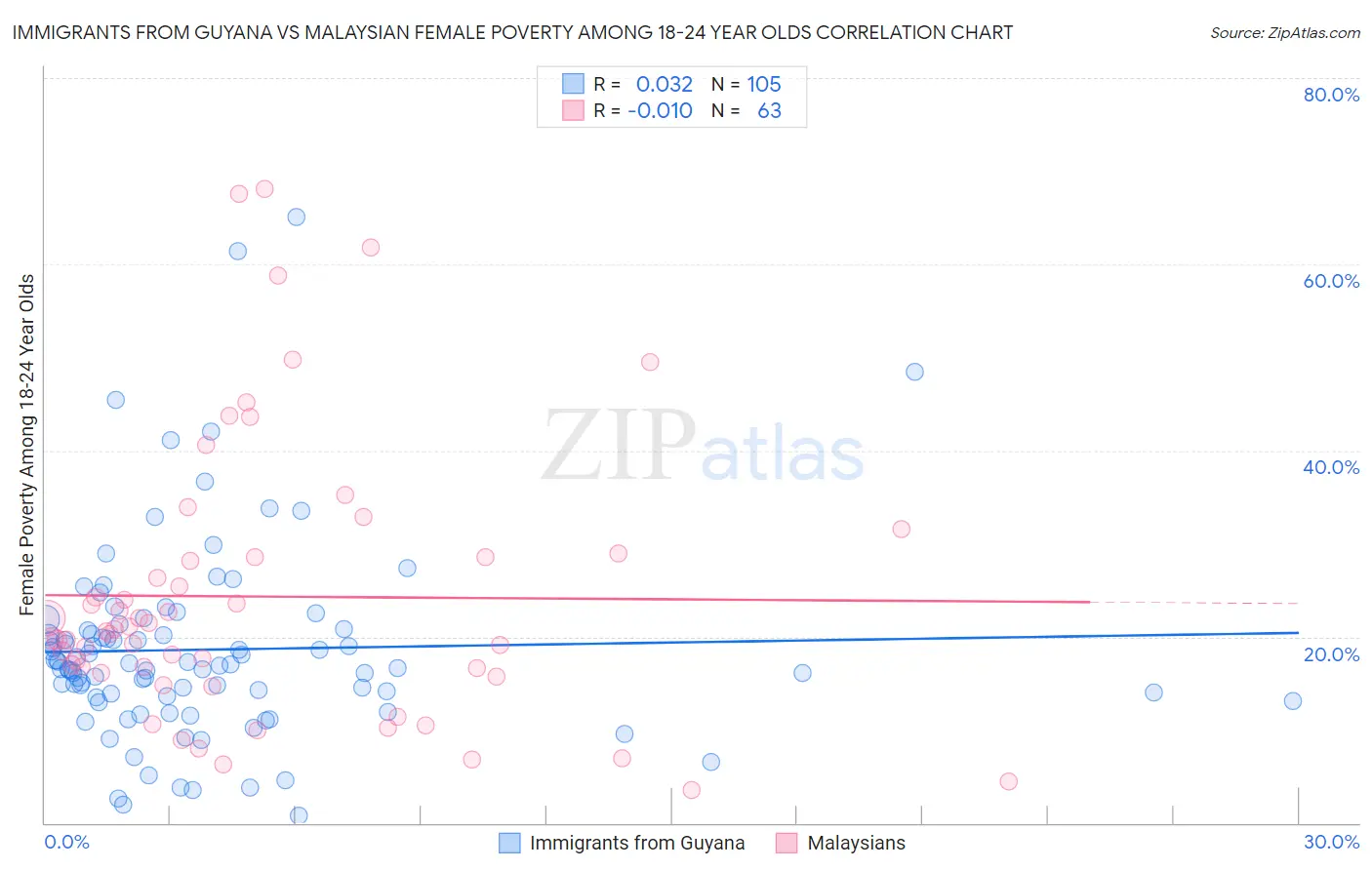 Immigrants from Guyana vs Malaysian Female Poverty Among 18-24 Year Olds