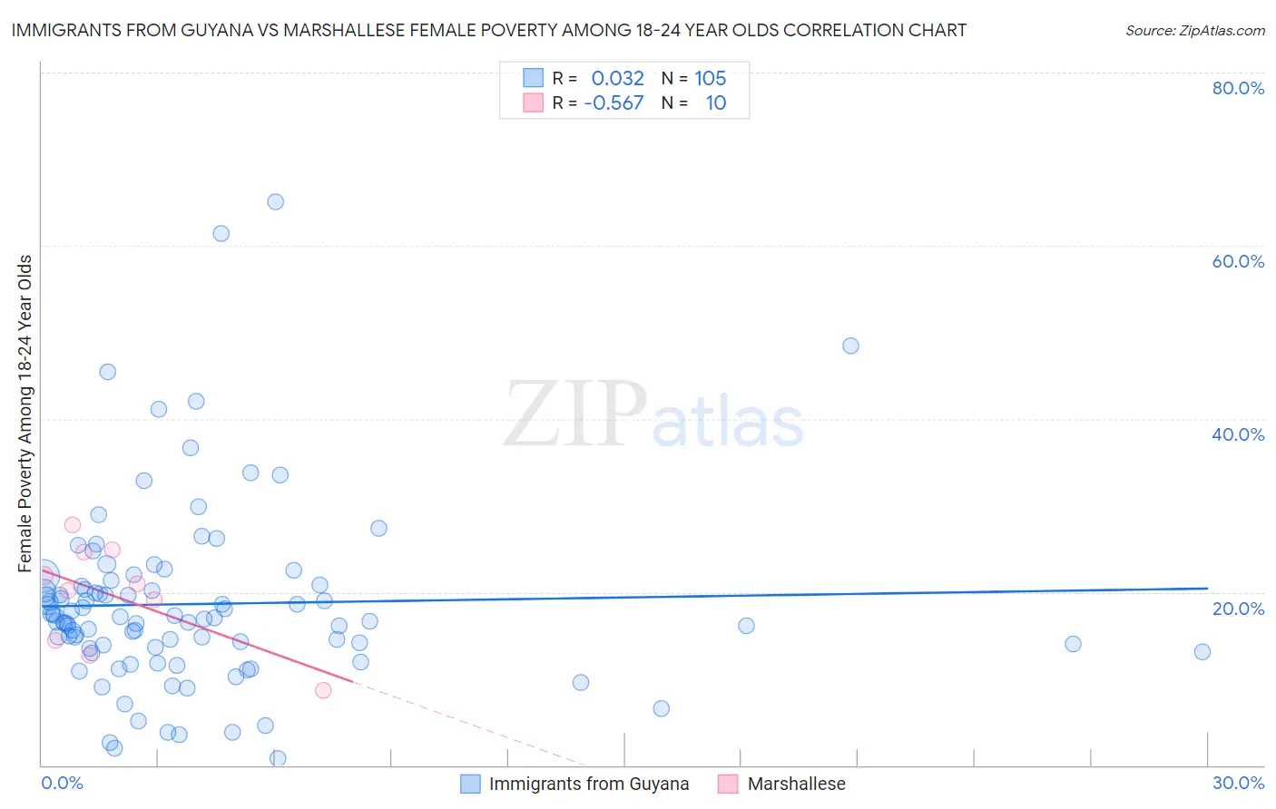 Immigrants from Guyana vs Marshallese Female Poverty Among 18-24 Year Olds
