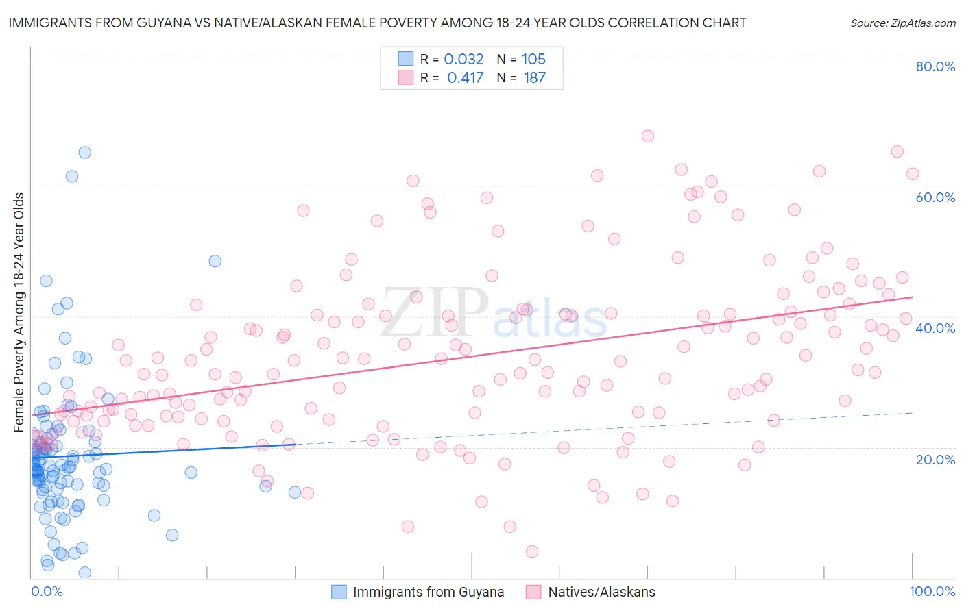 Immigrants from Guyana vs Native/Alaskan Female Poverty Among 18-24 Year Olds