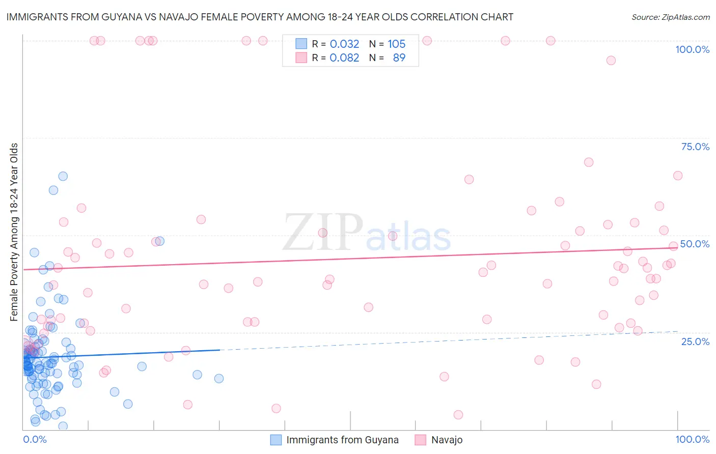 Immigrants from Guyana vs Navajo Female Poverty Among 18-24 Year Olds