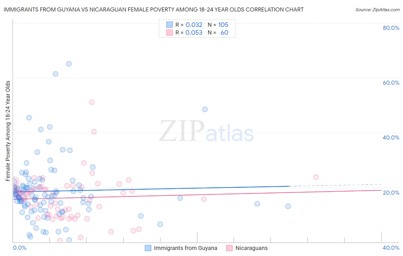 Immigrants from Guyana vs Nicaraguan Female Poverty Among 18-24 Year Olds