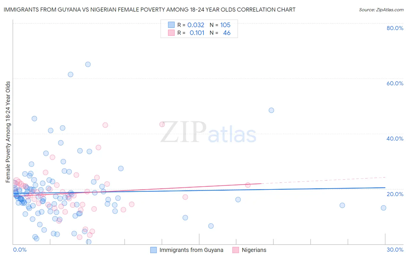 Immigrants from Guyana vs Nigerian Female Poverty Among 18-24 Year Olds