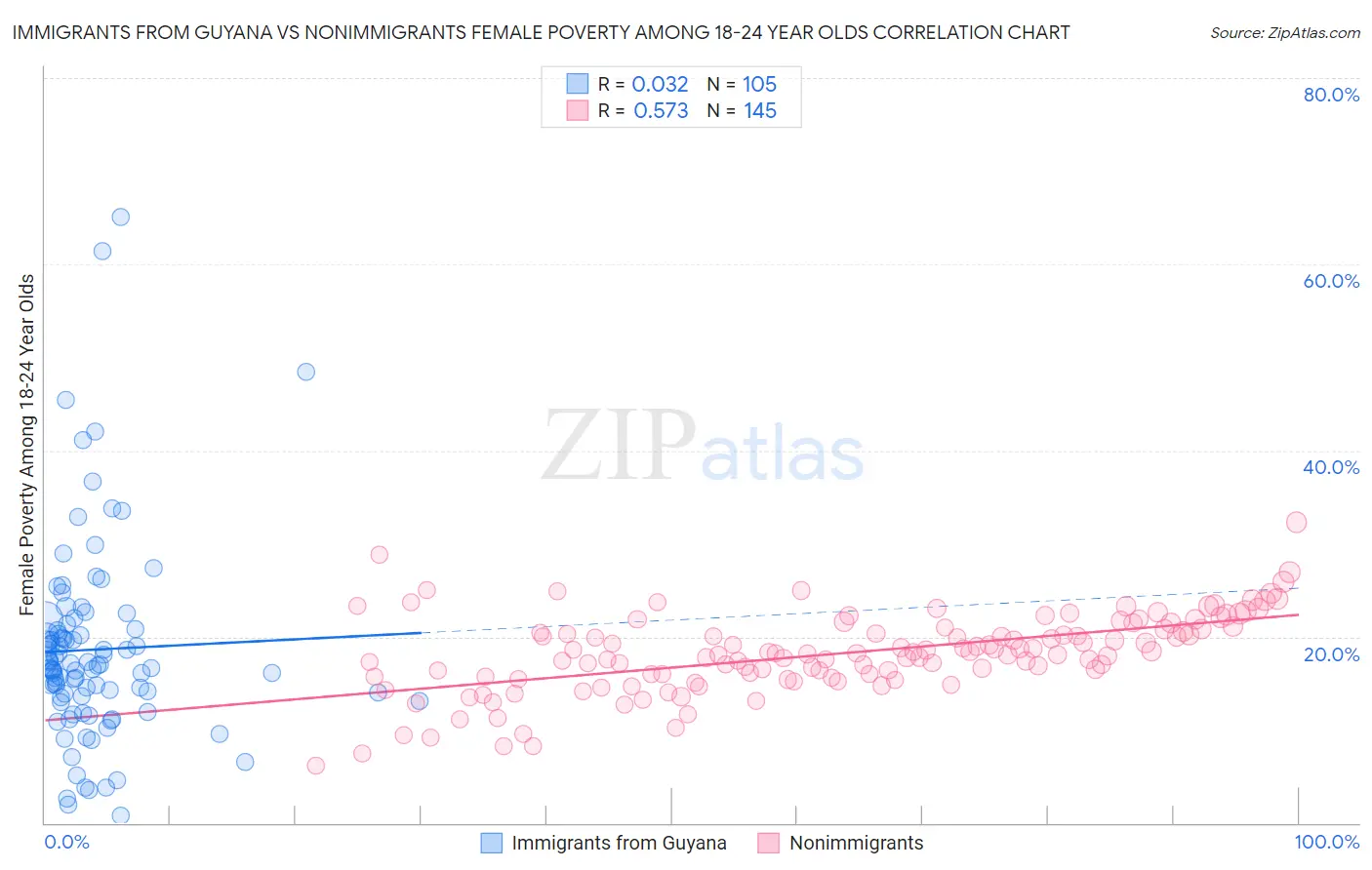 Immigrants from Guyana vs Nonimmigrants Female Poverty Among 18-24 Year Olds