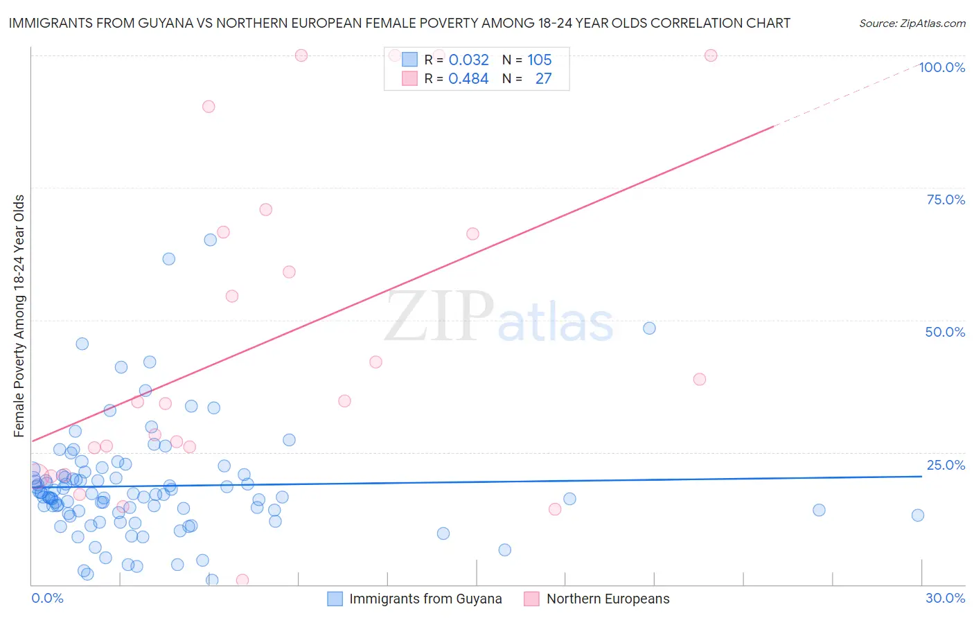 Immigrants from Guyana vs Northern European Female Poverty Among 18-24 Year Olds