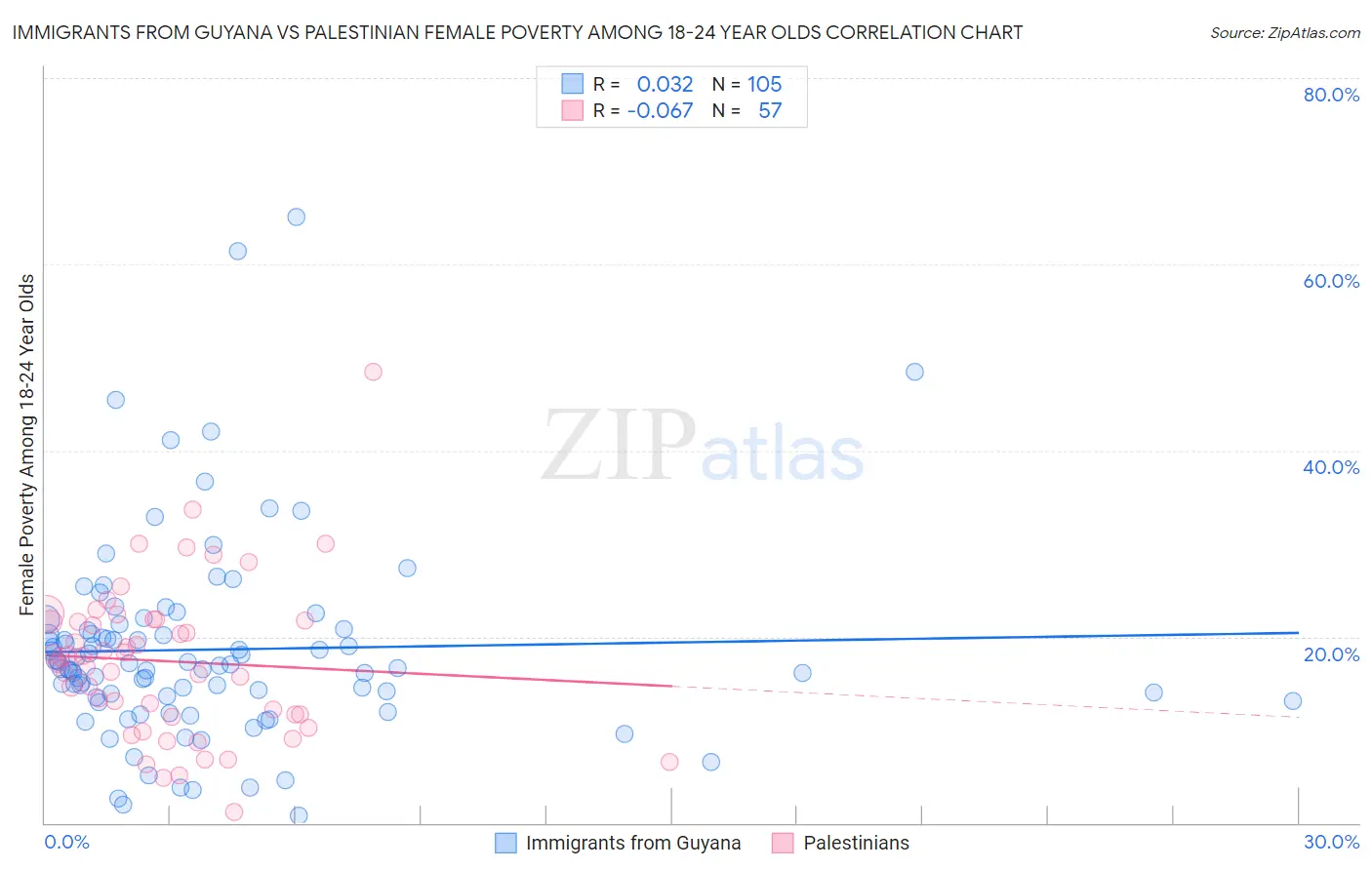 Immigrants from Guyana vs Palestinian Female Poverty Among 18-24 Year Olds