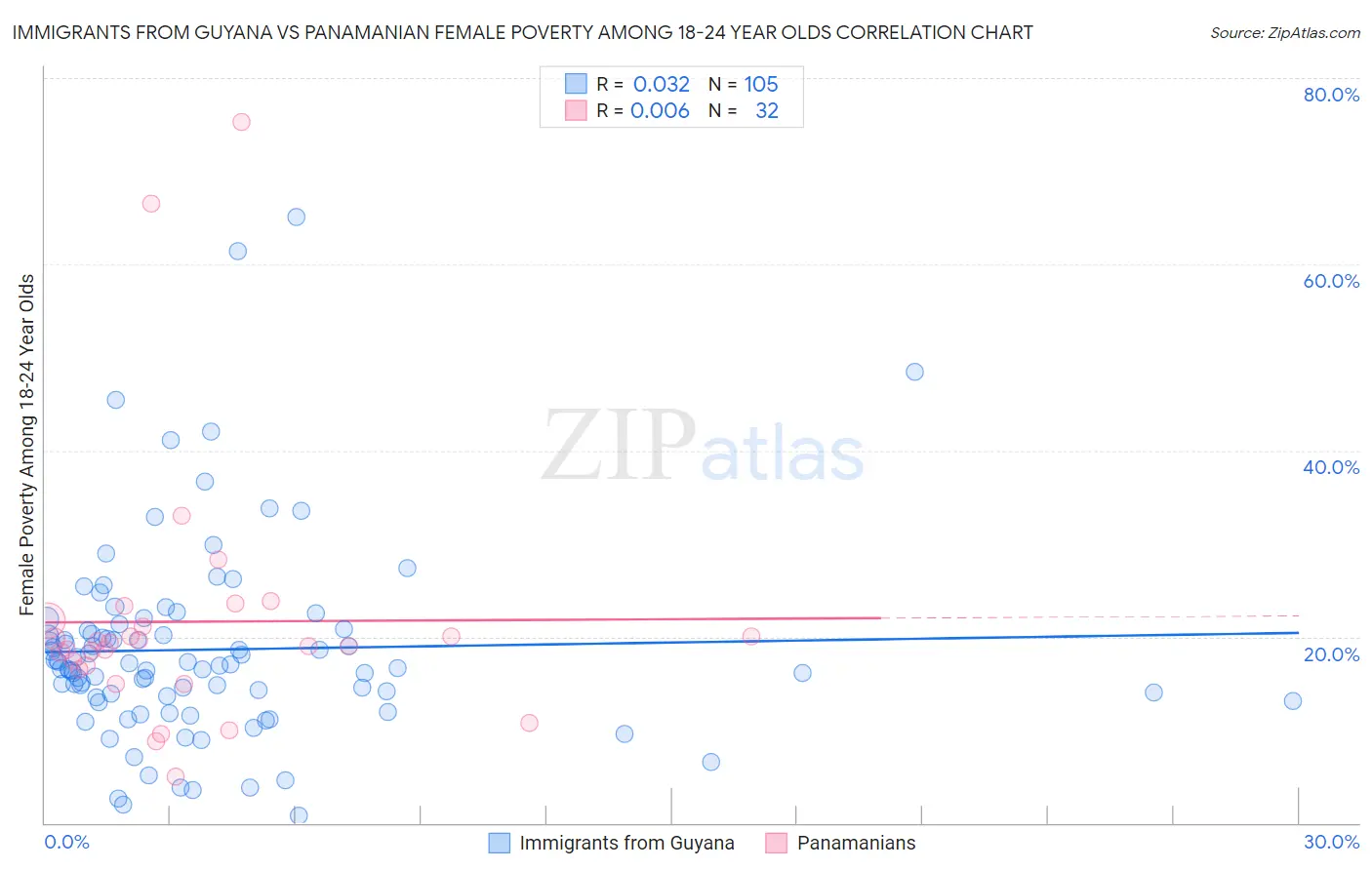 Immigrants from Guyana vs Panamanian Female Poverty Among 18-24 Year Olds