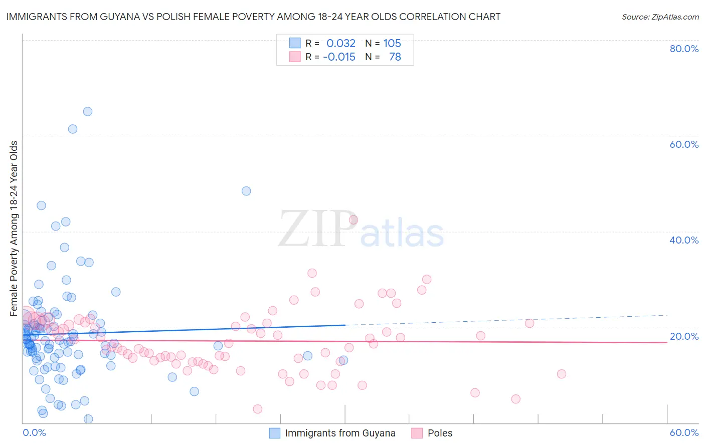 Immigrants from Guyana vs Polish Female Poverty Among 18-24 Year Olds