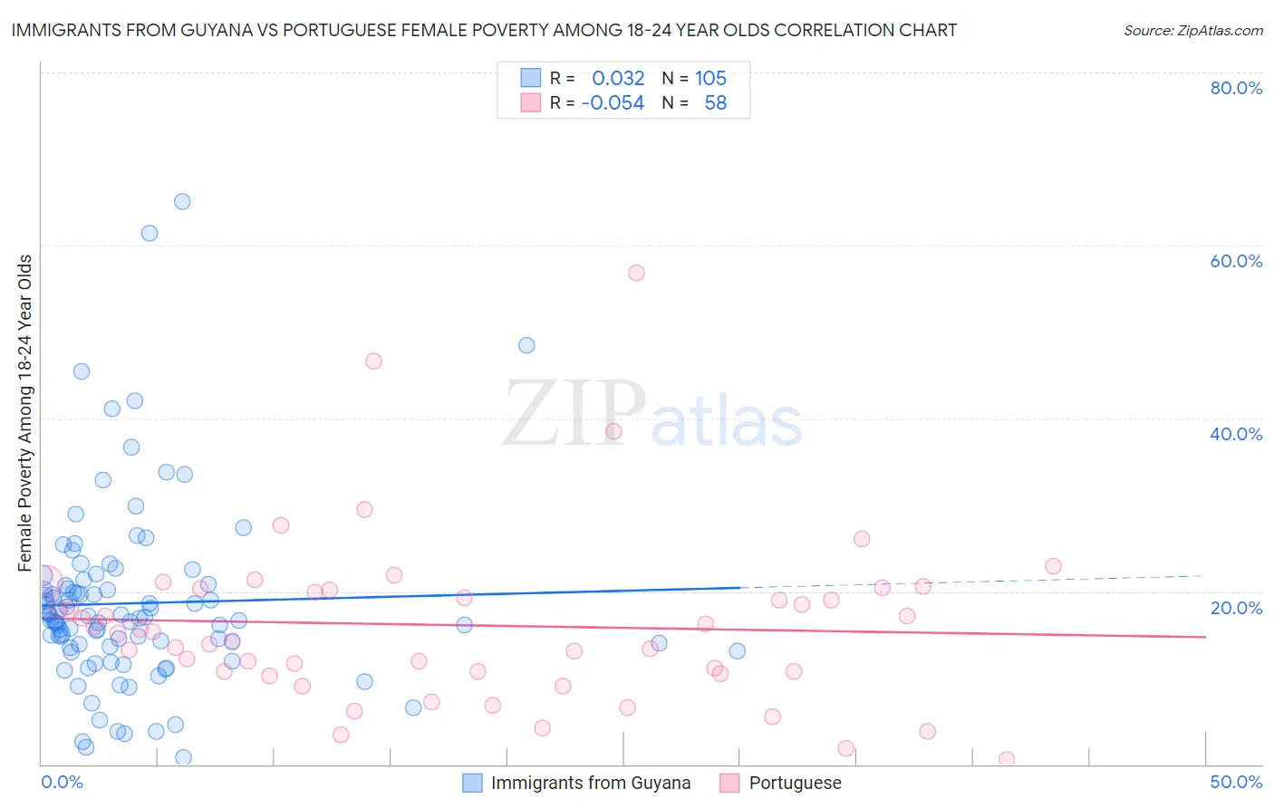 Immigrants from Guyana vs Portuguese Female Poverty Among 18-24 Year Olds