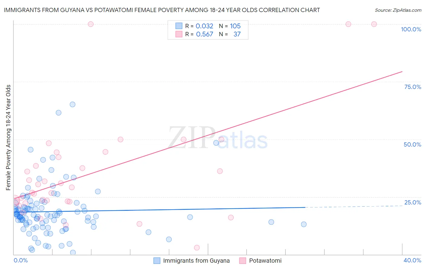 Immigrants from Guyana vs Potawatomi Female Poverty Among 18-24 Year Olds