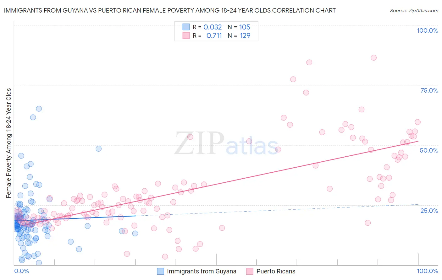 Immigrants from Guyana vs Puerto Rican Female Poverty Among 18-24 Year Olds