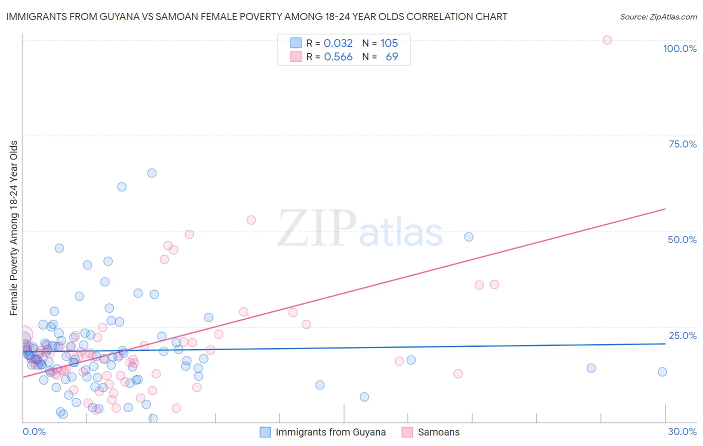 Immigrants from Guyana vs Samoan Female Poverty Among 18-24 Year Olds