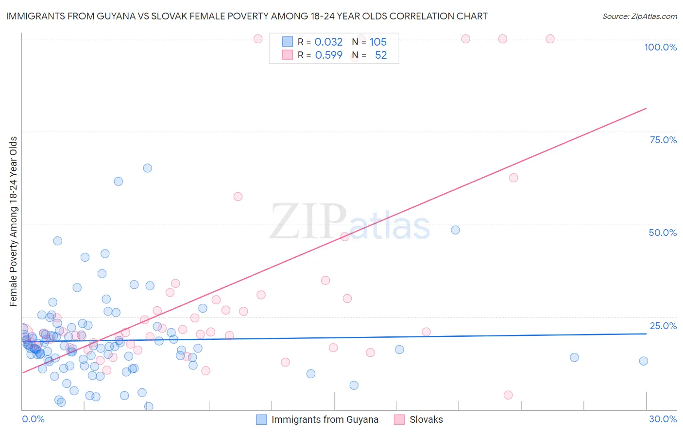 Immigrants from Guyana vs Slovak Female Poverty Among 18-24 Year Olds