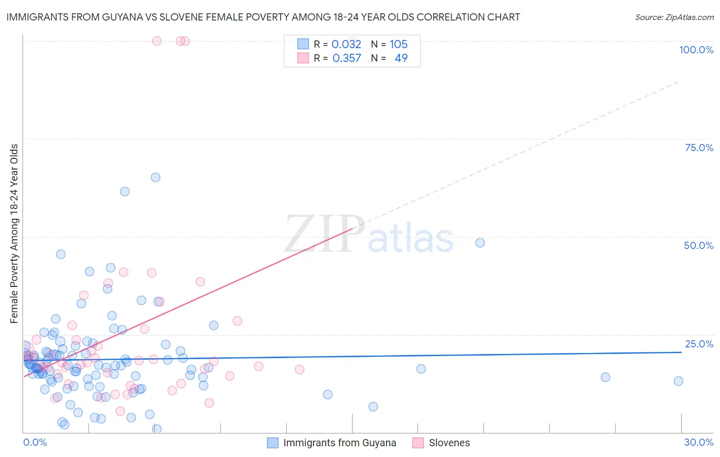 Immigrants from Guyana vs Slovene Female Poverty Among 18-24 Year Olds